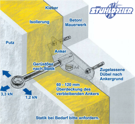 Gerüstanker Prinzip Gerüstanker Prinzip